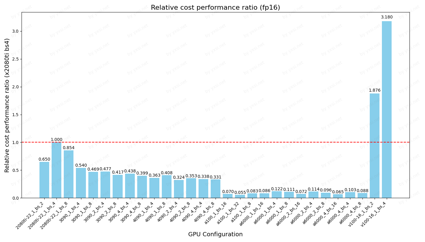 GPU-compare-relative-cost-performance-ratio