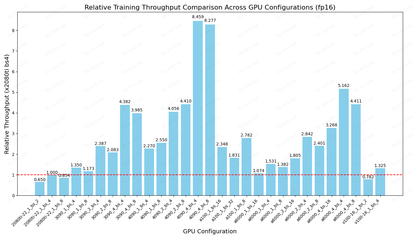 GPU-compare-relative-training-throughput-comparison